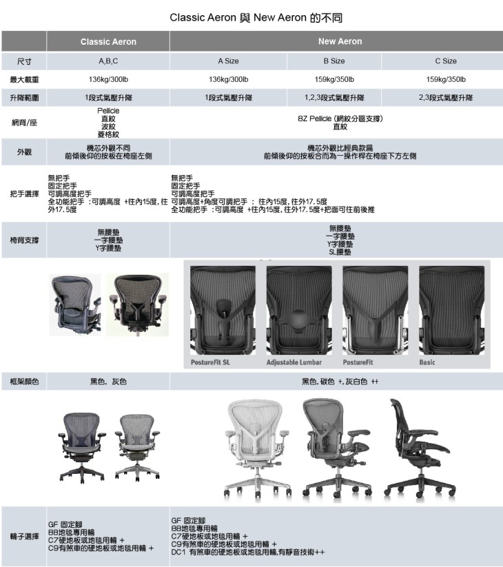 新舊Aeron比較表